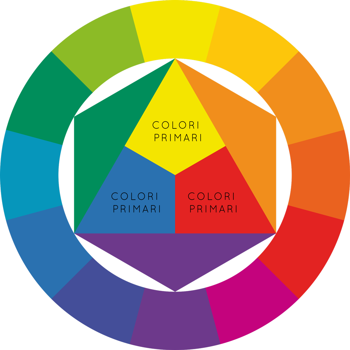 Armocromia:colori primari, secondari e terziari.